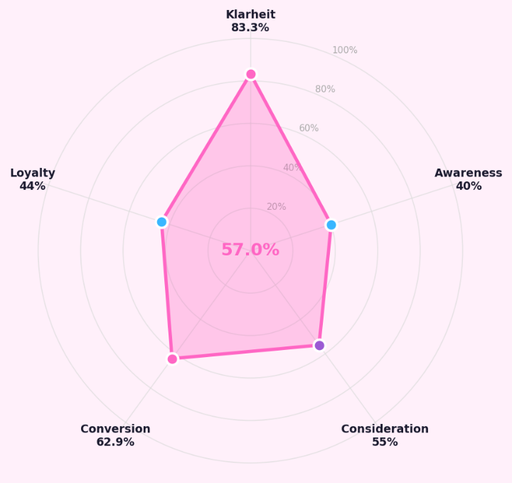 Growth-Snapshot-Auswertung: Score über die 5 Phasen